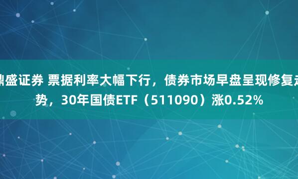 鼎盛证券 票据利率大幅下行，债券市场早盘呈现修复走势，30年国债ETF（511090）涨0.52%